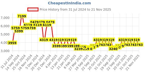 myntra.com Indian Terrain Notched Lapel Single Breasted Cotton Linen Blazer indian terrain Price History Graph from 31 Jul 2024 to 21 Nov 2025