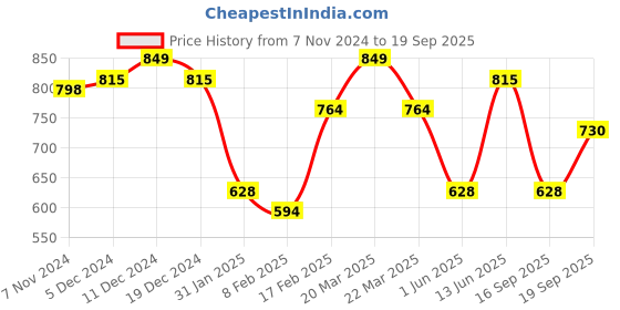 myntra.com Indian Terrain Polo Collar Applique T-shirt indian terrain Price History Graph from 7 Nov 2024 to 19 Sep 2025