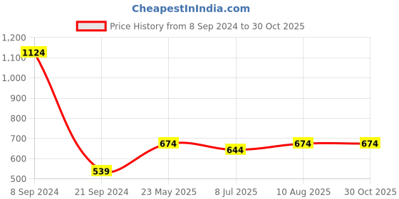myntra.com Indian Terrain Polo Collar Casual T-shirt indian terrain Price History Graph from 8 Sep 2024 to 30 Oct 2025