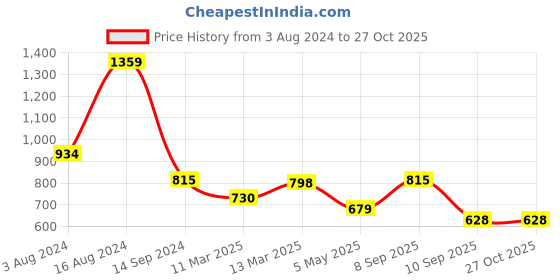 myntra.com Indian Terrain Polo Collar Cotton T-shirt indian terrain Price History Graph from 3 Aug 2024 to 27 Oct 2025