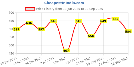 myntra.com Indian Terrain Polo Collar Short Sleeves Casual T-shirt indian terrain Price History Graph from 18 Jun 2025 to 18 Sep 2025
