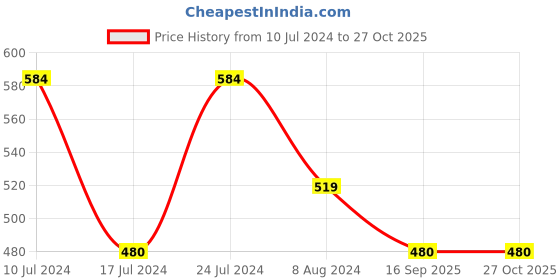 myntra.com Indian Terrain Polo Collar Short Sleeves Cotton T-shirt indian terrain Price History Graph from 10 Jul 2024 to 27 Oct 2025