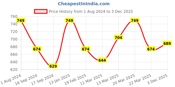 myntra.com Indian Terrain Polo Collar Short Sleeves T-shirt indian terrain Price History Graph from 1 Aug 2024 to 3 Dec 2025