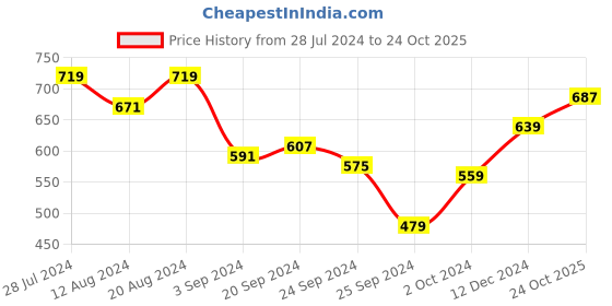 myntra.com Indian Terrain Polo Collar Slim Fit Cotton T-shirt indian terrain Price History Graph from 28 Jul 2024 to 24 Oct 2025