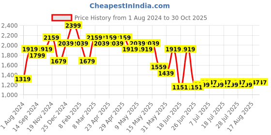 myntra.com Indian Terrain Premium Tailored Fit Cotton Formal Shirt indian terrain Price History Graph from 1 Aug 2024 to 30 Oct 2025