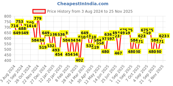 myntra.com Indian Terrain Printed Oversized Pure Cotton T-shirt indian terrain Price History Graph from 3 Aug 2024 to 25 Nov 2025