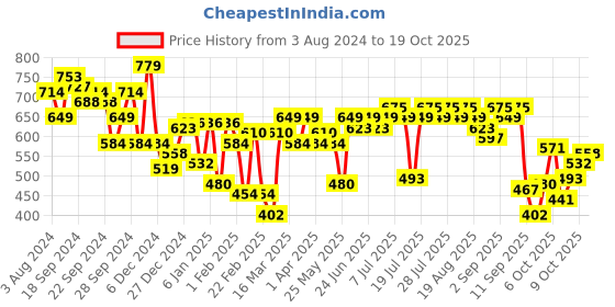 myntra.com Indian Terrain Printed Oversized Pure Cotton T-shirt indian terrain Price History Graph from 3 Aug 2024 to 17 Oct 2025