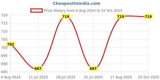 myntra.com Indian Terrain Printed Polo Collar T-shirt indian terrain Price History Graph from 4 Aug 2024 to 25 Oct 2025
