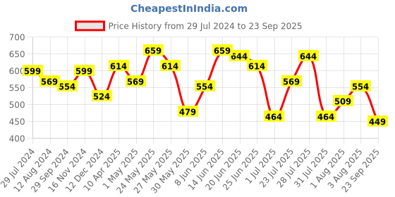 myntra.com Indian Terrain Printed Pure Cotton Indigo T-shirt indian terrain Price History Graph from 29 Jul 2024 to 23 Sep 2025