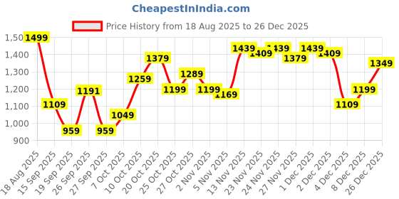 myntra.com Indian Terrain Pure Cotton Chiseled Horizontal Striped Casual Shirt indian terrain Price History Graph from 18 Aug 2025 to 26 Dec 2025