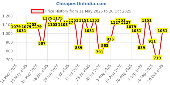 myntra.com Indian Terrain Pure Cotton Chiseled Printed Striped Casual Shirt indian terrain Price History Graph from 11 May 2025 to 20 Oct 2025