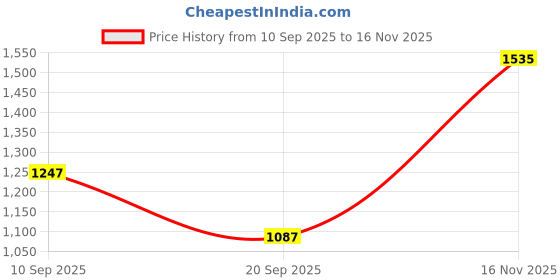 myntra.com Indian Terrain Pure Cotton Classic Fit Checked Corduroy Casual Shirt indian terrain Price History Graph from 10 Sep 2025 to 16 Nov 2025