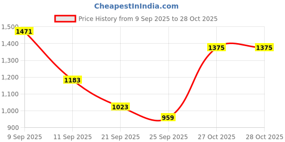 myntra.com Indian Terrain Pure Cotton Classic Fit Checked Corduroy Casual Shirt indian terrain Price History Graph from 9 Sep 2025 to 28 Oct 2025