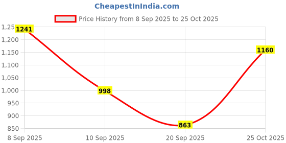 myntra.com Indian Terrain Pure Cotton Classic Fit Miccro Ditsy Printed Casual Shirt indian terrain Price History Graph from 8 Sep 2025 to 25 Oct 2025