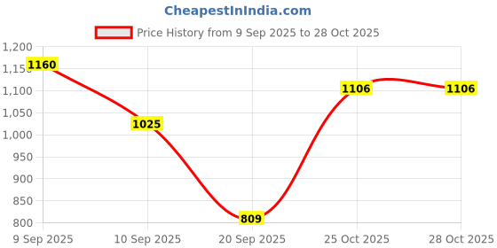 myntra.com Indian Terrain Pure Cotton Classic Fit Tropical Printed Casual Shirt indian terrain Price History Graph from 9 Sep 2025 to 25 Oct 2025