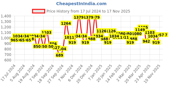 myntra.com Indian Terrain Pure Cotton Classic Slim Fit Checked Casual Shirt indian terrain Price History Graph from 17 Jul 2024 to 17 Nov 2025