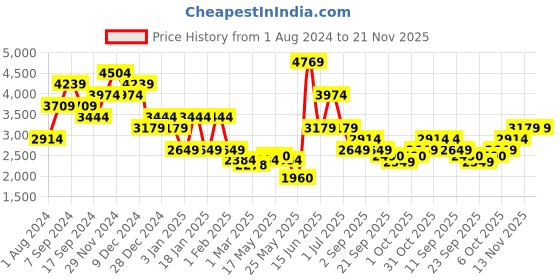 myntra.com Indian Terrain Pure Cotton Nehru Jacket indian terrain Price History Graph from 1 Aug 2024 to 21 Nov 2025