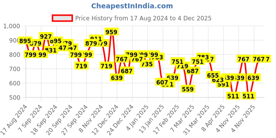myntra.com Indian Terrain Pure Cotton Polo Collar Casual T-shirt indian terrain Price History Graph from 17 Aug 2024 to 4 Dec 2025
