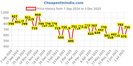 myntra.com Indian Terrain Pure Cotton Polo Collar Casual T-shirt indian terrain Price History Graph from 7 Sep 2024 to 3 Dec 2025