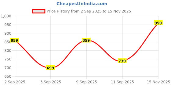 myntra.com Indian Terrain Pure Cotton Slim Fit Micro Ditsy Printed Casual Shirt indian terrain Price History Graph from 2 Sep 2025 to 15 Nov 2025