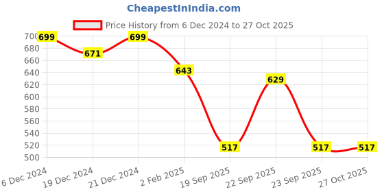 myntra.com Indian Terrain Pure Cotton Striped T-shirt indian terrain Price History Graph from 6 Dec 2024 to 27 Oct 2025