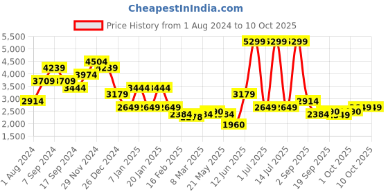 myntra.com Indian Terrain Pure Linen Nehru Jacket indian terrain Price History Graph from 1 Aug 2024 to 9 Oct 2025