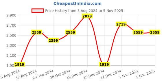 myntra.com Indian Terrain Regular Fit Linen Casual Shirt indian terrain Price History Graph from 3 Aug 2024 to 3 Nov 2025