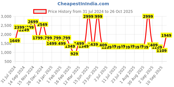 myntra.com Indian Terrain Ribbed Mock Collar Acrylic Pullover indian terrain Price History Graph from 31 Jul 2024 to 26 Oct 2025