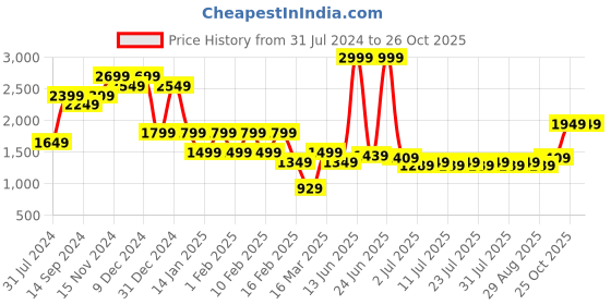 myntra.com Indian Terrain Ribbed Mock Collar Acrylic Pullover indian terrain Price History Graph from 31 Jul 2024 to 26 Oct 2025