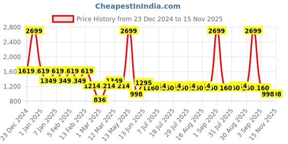 myntra.com Indian Terrain Round Neck Long Sleeves Pure Cotton Pullover Sweatshirt indian terrain Price History Graph from 23 Dec 2024 to 15 Nov 2025