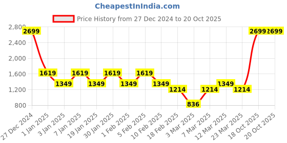 myntra.com Indian Terrain Round Neck Pure Cotton Sweater indian terrain Price History Graph from 27 Dec 2024 to 18 Oct 2025