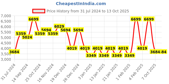 myntra.com Indian Terrain Self-Design Single Breasted Blazer indian terrain Price History Graph from 31 Jul 2024 to 12 Oct 2025