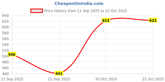 myntra.com Indian Terrain Self Design Textured T-shirt indian terrain Price History Graph from 11 Sep 2025 to 22 Oct 2025