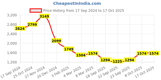 myntra.com Indian Terrain Self Designed Mock Collar Pure Acrylic Sweater indian terrain Price History Graph from 17 Sep 2024 to 16 Oct 2025