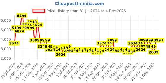 myntra.com Indian Terrain Single-Breasted Blazer indian terrain Price History Graph from 31 Jul 2024 to 4 Dec 2025