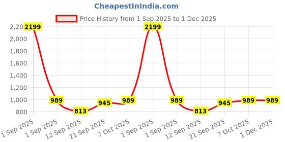 myntra.com Indian Terrain Slim Fit Checked Long Sleeves Casual Shirt indian terrain Price History Graph from 1 Sep 2025 to 1 Dec 2025