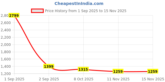 myntra.com Indian Terrain Slim Fit Checked Short Sleeves Casual Shirt indian terrain Price History Graph from 1 Sep 2025 to 14 Nov 2025