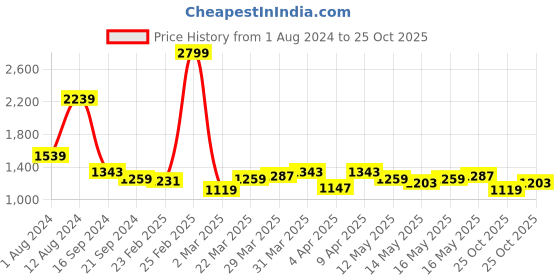 myntra.com Indian Terrain Slim Fit Checked Spread Collar Short Sleeves Cotton Casual Shirt indian terrain Price History Graph from 1 Aug 2024 to 25 Oct 2025