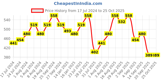 myntra.com Indian Terrain Slim Fit Cotton T-shirt indian terrain Price History Graph from 17 Jul 2024 to 25 Oct 2025
