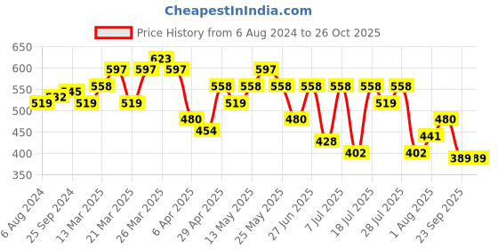 myntra.com Indian Terrain Slim Fit Cotton T-shirt indian terrain Price History Graph from 6 Aug 2024 to 26 Oct 2025