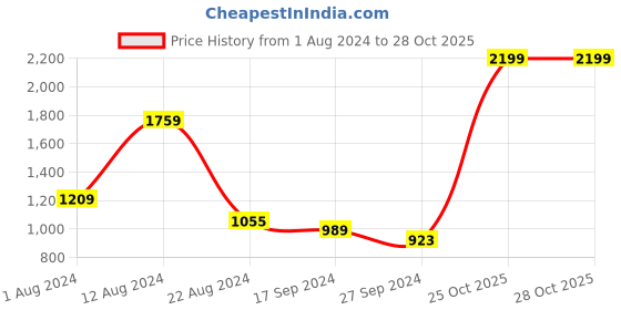 myntra.com Indian Terrain Slim Fit Floral Printed Cotton Casual Shirt indian terrain Price History Graph from 1 Aug 2024 to 28 Oct 2025