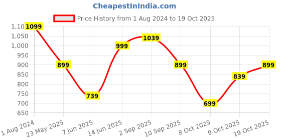myntra.com Indian Terrain Slim Fit Floral Printed Cotton Casual Shirt indian terrain Price History Graph from 1 Aug 2024 to 19 Oct 2025