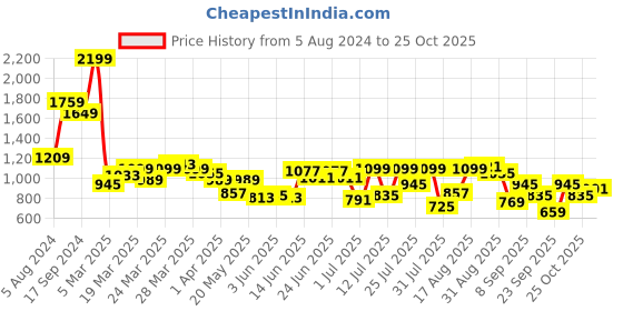 myntra.com Indian Terrain Slim Fit Floral Printed Pure Cotton Casual Shirt indian terrain Price History Graph from 5 Aug 2024 to 25 Oct 2025