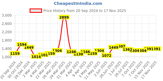 myntra.com Indian Terrain Slim Fit Floral Printed Spread Collar Long Sleeves Casual Shirt indian terrain Price History Graph from 20 Sep 2024 to 17 Nov 2025