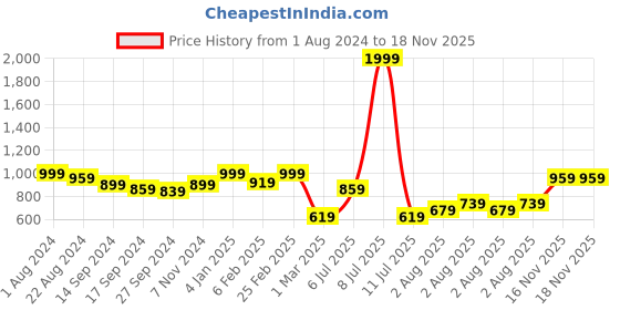 myntra.com Indian Terrain Slim Fit Floral Printed Spread Collar Long Sleeves Cotton Casual Shirt indian terrain Price History Graph from 1 Aug 2024 to 18 Nov 2025