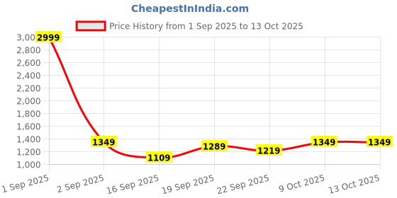 myntra.com Indian Terrain Slim Fit Geometric Printed Button-Down Collar Casual Shirt indian terrain Price History Graph from 1 Sep 2025 to 12 Oct 2025