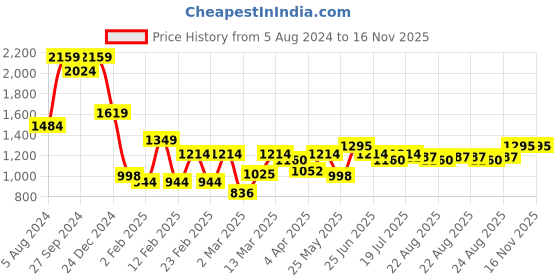 myntra.com Indian Terrain Slim Fit Micro Ditsy Printed Pure Cotton Casual Shirt indian terrain Price History Graph from 5 Aug 2024 to 16 Nov 2025