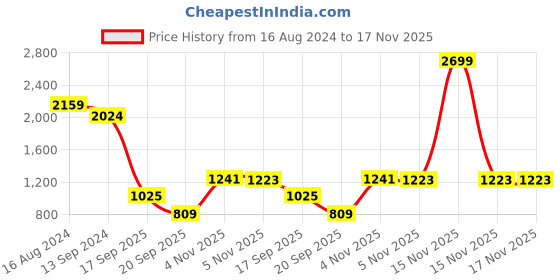 myntra.com Indian Terrain Slim Fit Opaque Casual Shirt indian terrain Price History Graph from 16 Aug 2024 to 16 Nov 2025