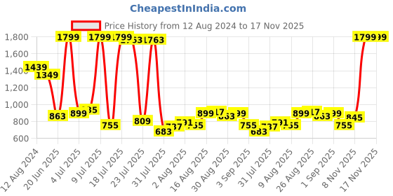 myntra.com Indian Terrain Slim Fit Opaque Pure Cotton Casual Shirt indian terrain Price History Graph from 12 Aug 2024 to 17 Nov 2025