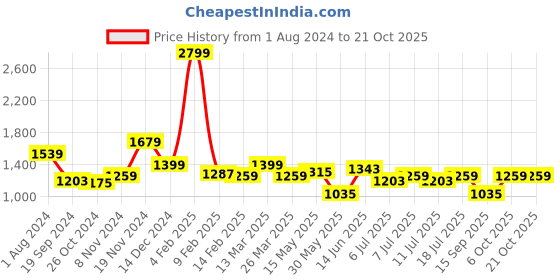 myntra.com Indian Terrain Slim Fit Printed Opaque Cotton Casual Shirt indian terrain Price History Graph from 1 Aug 2024 to 20 Oct 2025
